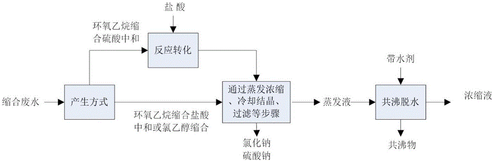 Treatment method of condensed wastewater generated in para-ester production process