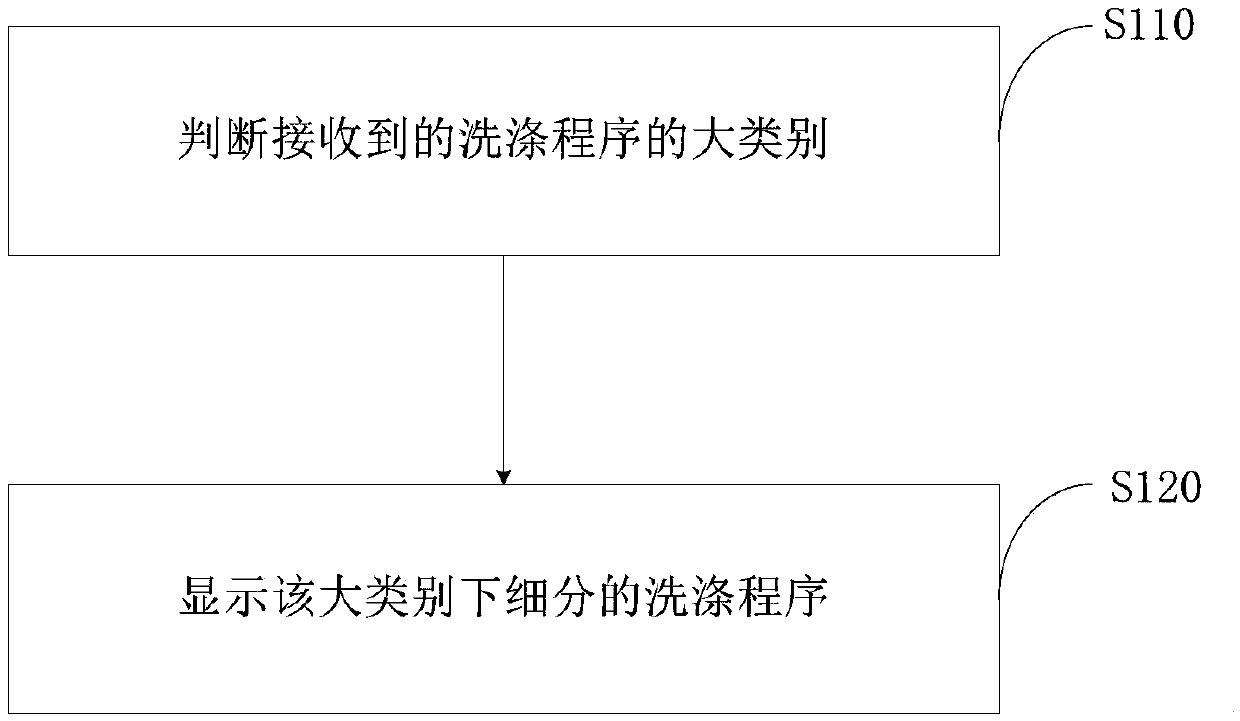 Method for displaying programs of washing machine