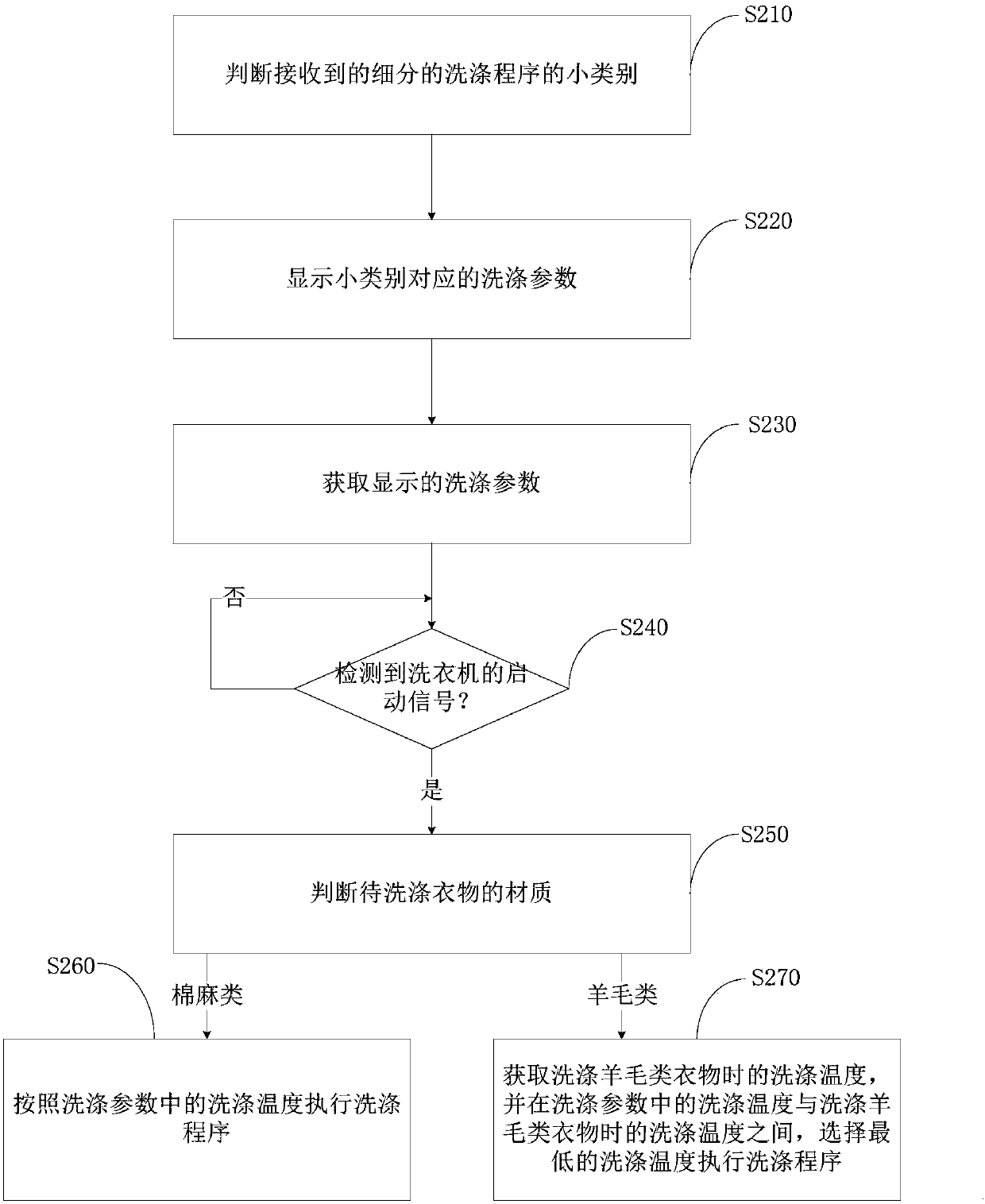 Method for displaying programs of washing machine