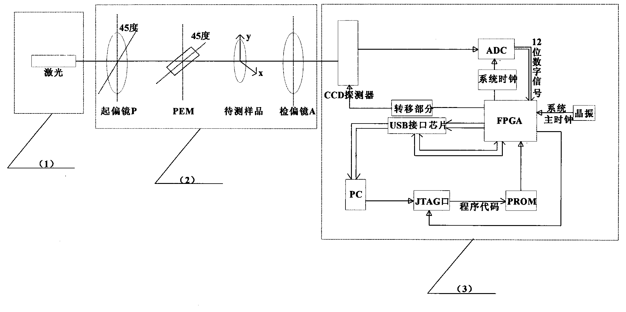 Sapphire internal stress distribution measuring system based on field programmable gate array (FPGA) and polarization difference algorithm