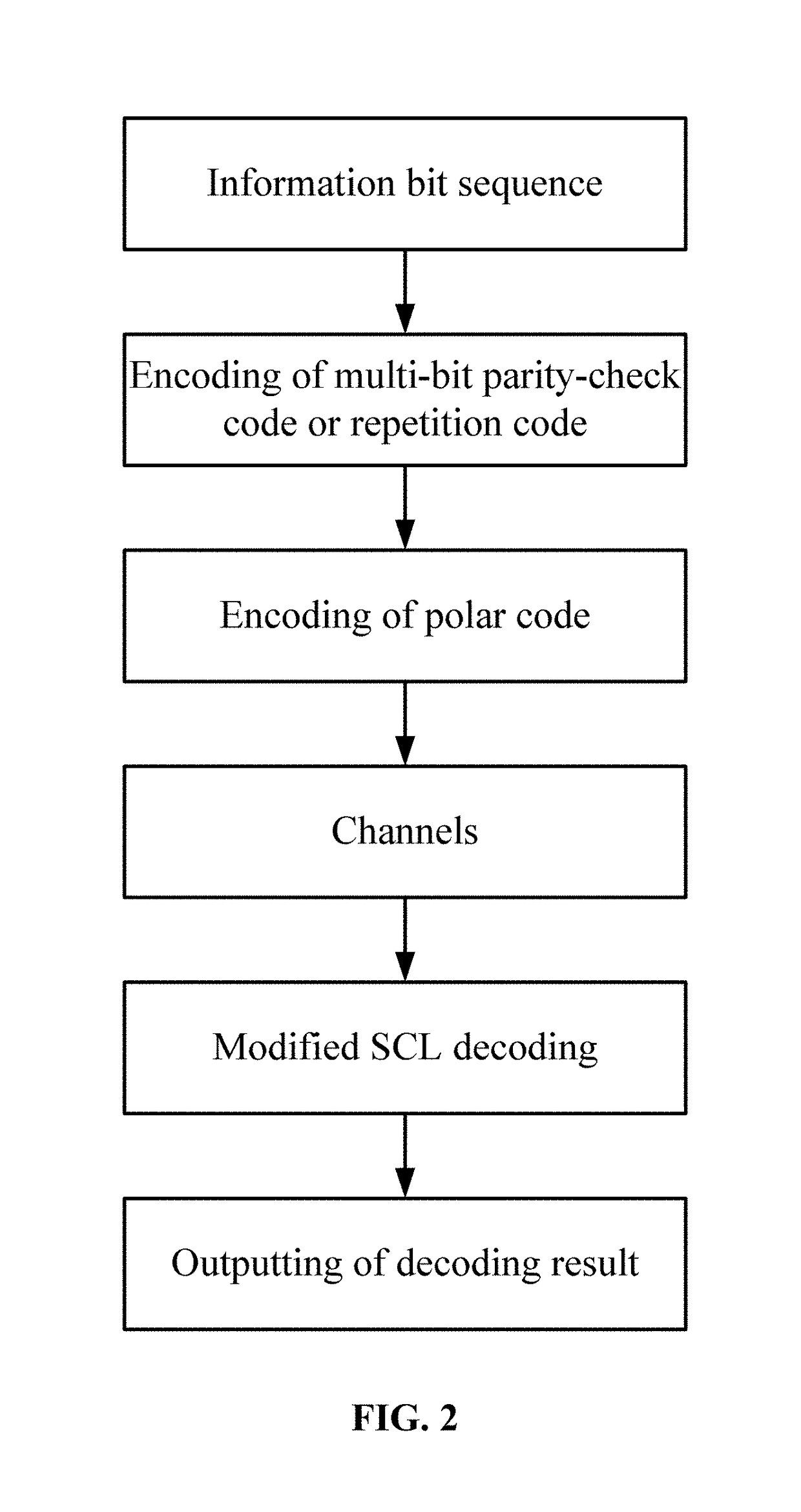 Method for error-correction coding