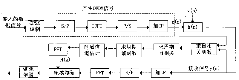 Blind channel estimation method based on cyclostationarity of OFDM signals