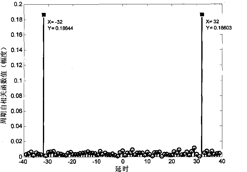 Blind channel estimation method based on cyclostationarity of OFDM signals