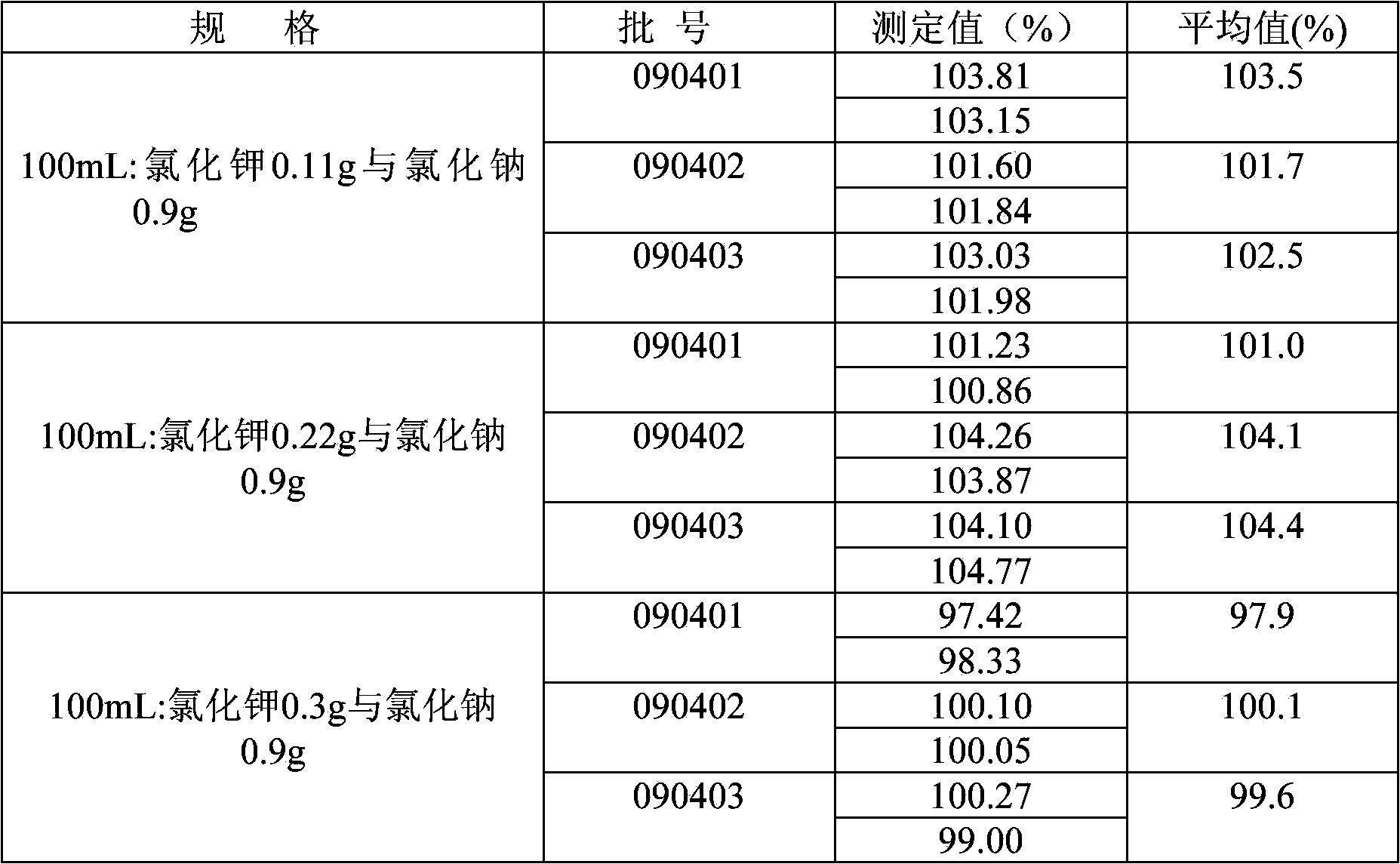 Method for measuring content of potassium chloride and sodium chloride in potassium chloride and sodium chloride injection solution