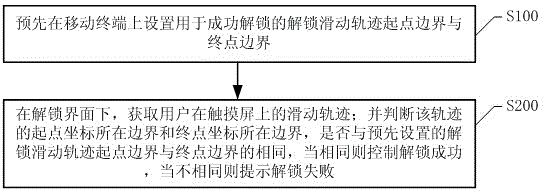 Touch screen-based mobile terminal unlocking method, touch screen-based mobile terminal unlocking system and mobile terminal