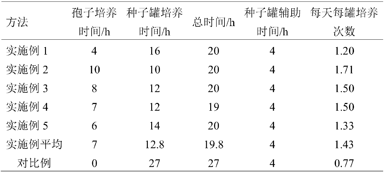 A kind of aspergillus niger seed culture and its method for preparing citric acid