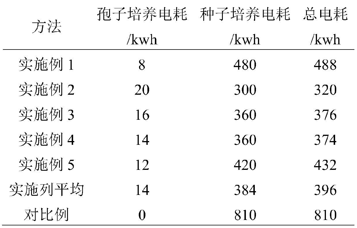 A kind of aspergillus niger seed culture and its method for preparing citric acid