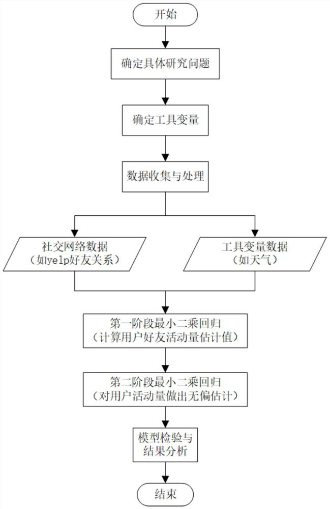 A Method for Measuring the Influence of Friends of Social Network Users Based on Instrumental Variable Method