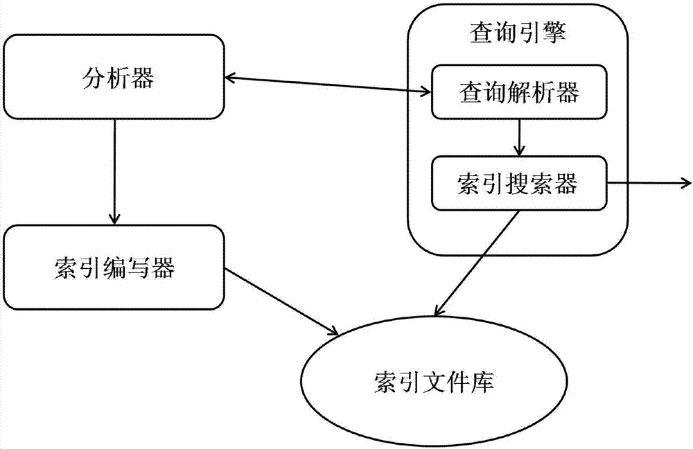 A big data cloud search system and method based on index shard balance