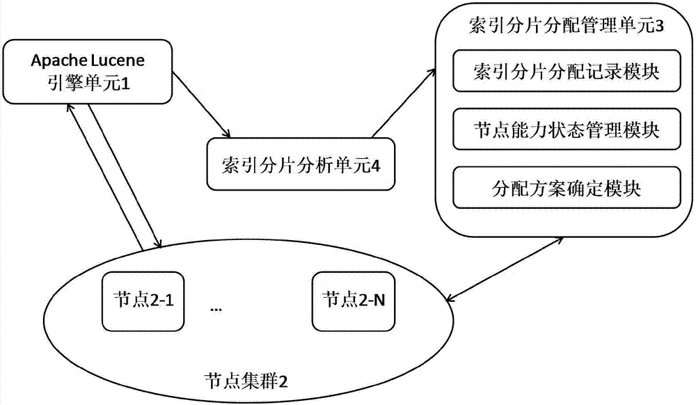 A big data cloud search system and method based on index shard balance