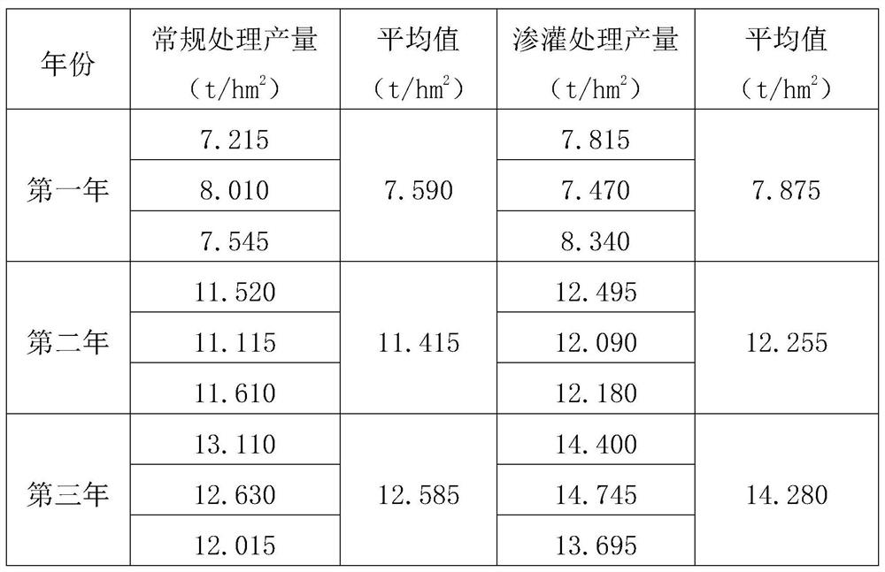 Infiltrating irrigation water-saving planting method for medicago sativa in dry farming area