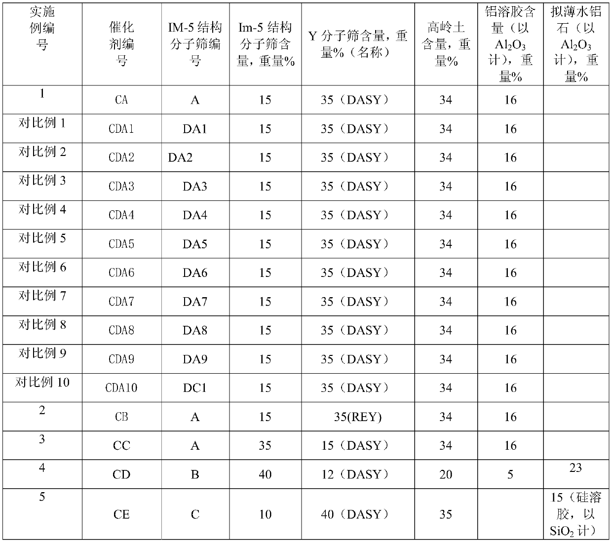 Catalytic cracking catalyst and preparation method thereof