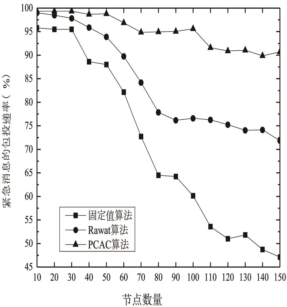 An adaptive control method for joint power and contention window for safety applications in Internet of Vehicles