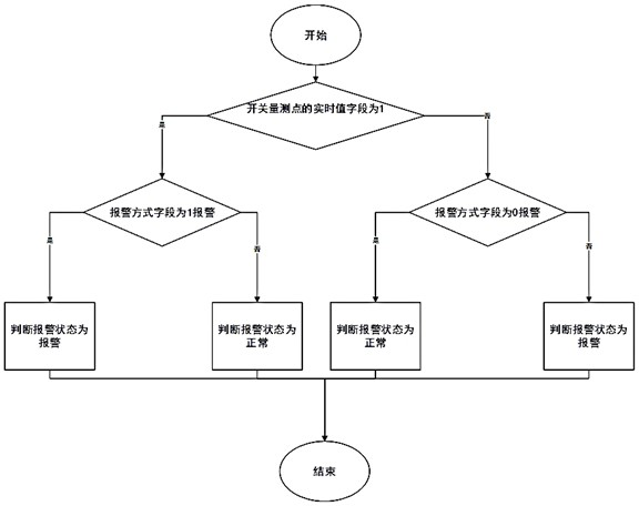 Method and system for generating measuring point alarm and reset information in background of distributed control system