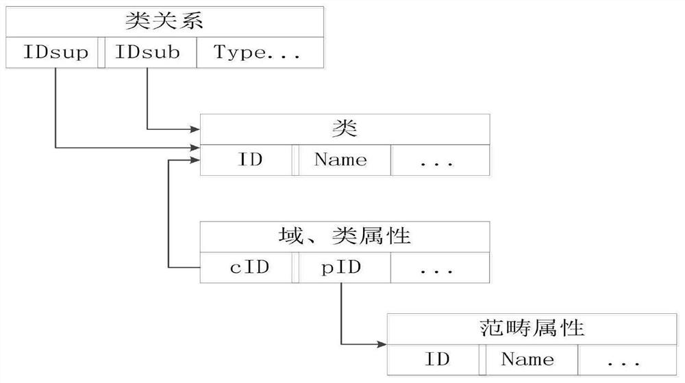 Processing, storing and sharing method for mass Internet of Things data modeling