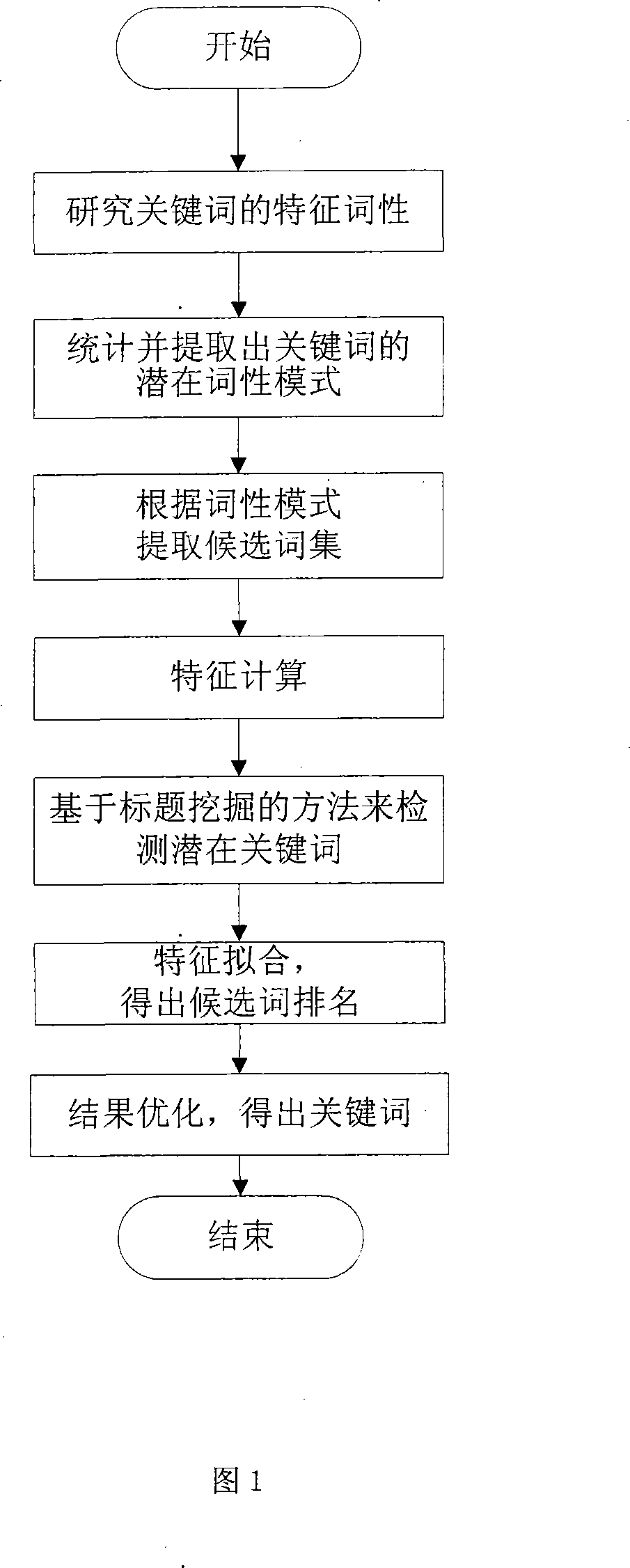 News keyword abstraction method based on word frequency and multi-component grammar