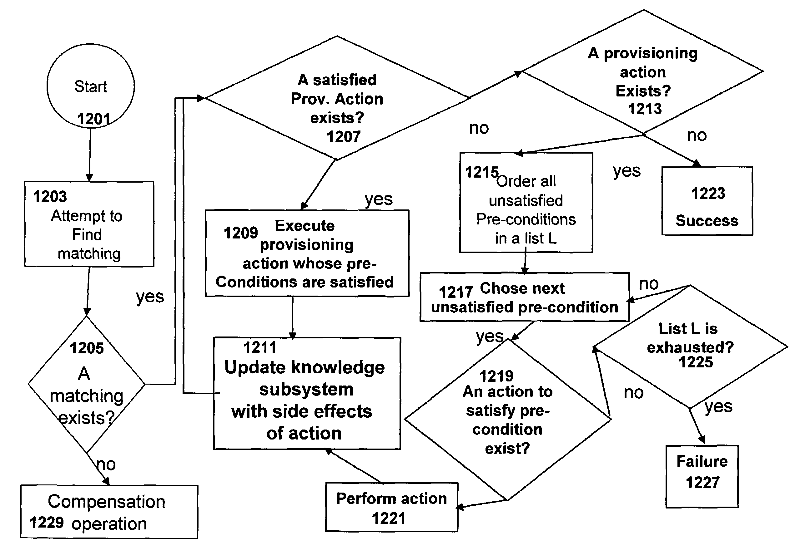 Automatic provisioning of services based on a high level description and an infrastructure description