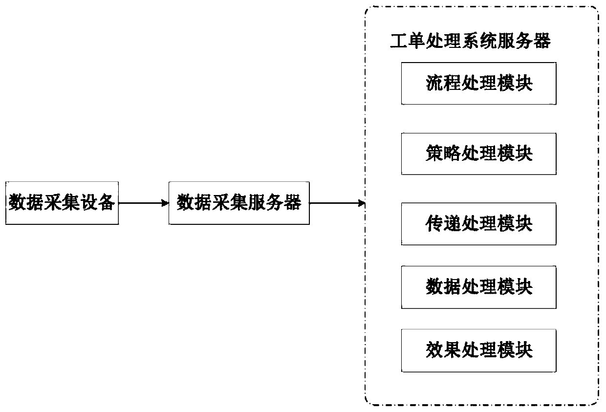 Electric power customer service work order emergency processing system and method