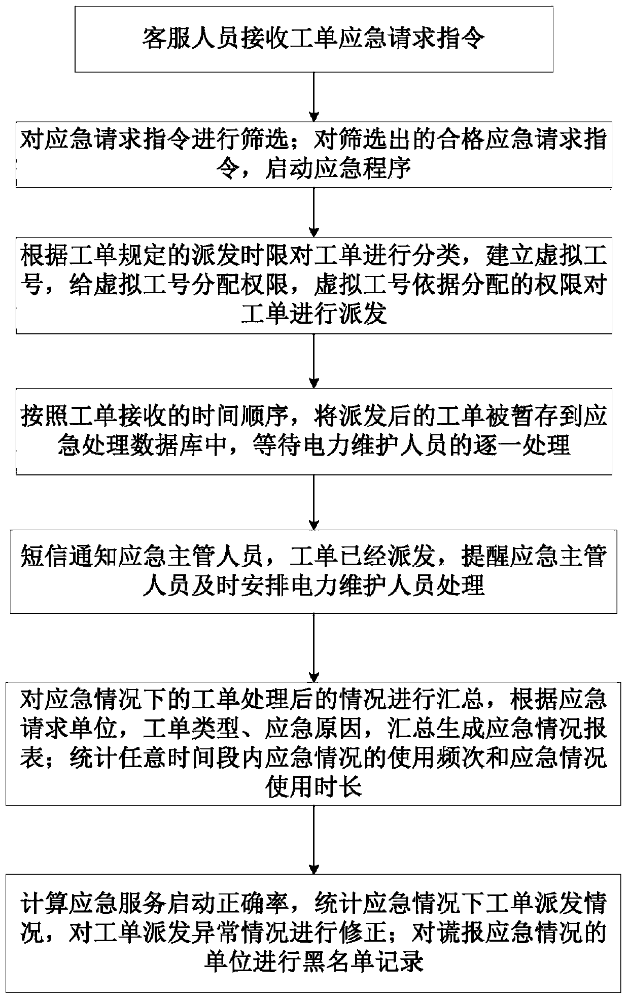 Electric power customer service work order emergency processing system and method