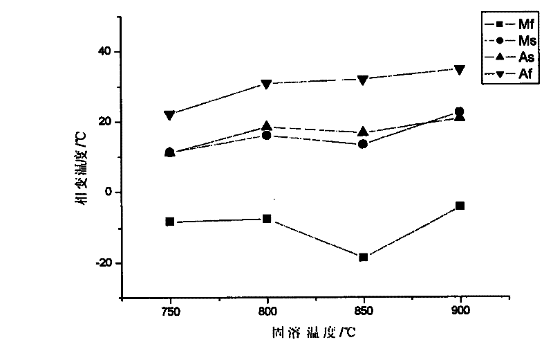 High-performance copper-based shape memory alloy material