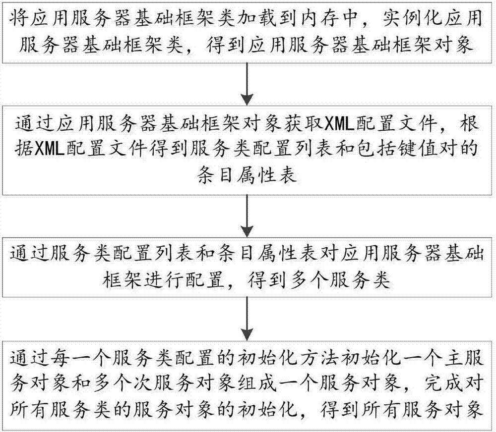 Application server infrastructure configuration method and system