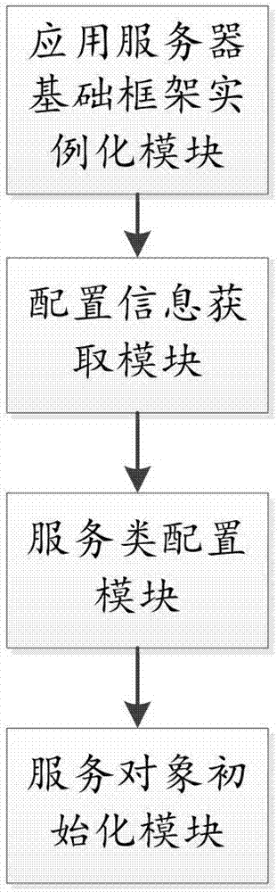 Application server infrastructure configuration method and system