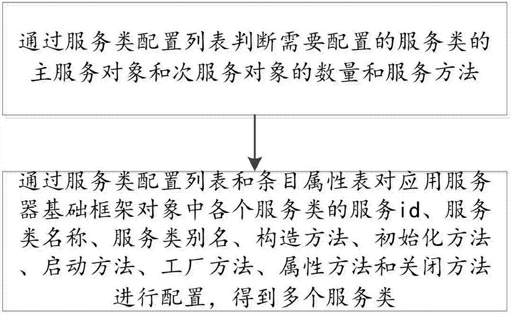 Application server infrastructure configuration method and system