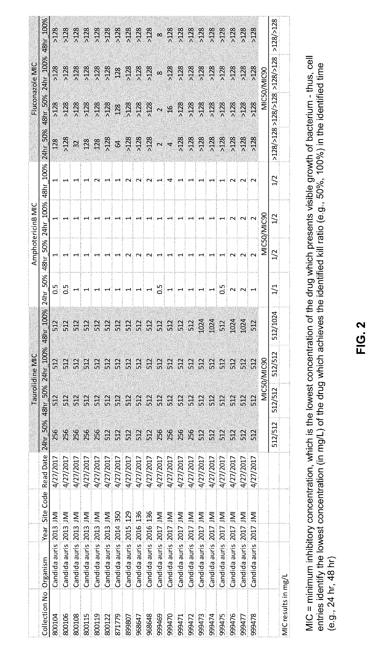 Methods and pharmaceutical compositions for treating candida auris in blood