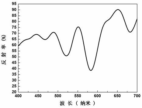 A near-infrared high-reflectivity functional ceramic pigment and preparation method thereof