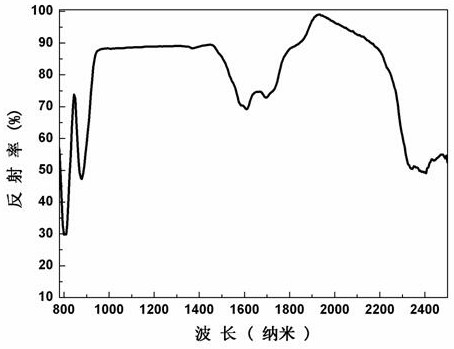 A near-infrared high-reflectivity functional ceramic pigment and preparation method thereof