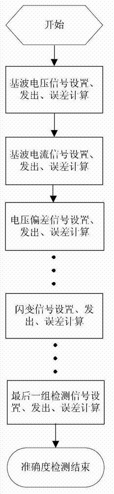 Full-automatic detecting system for power quality monitoring devices