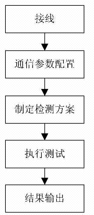 Full-automatic detecting system for power quality monitoring devices