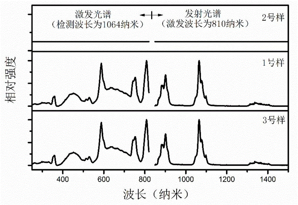 Near-infrared long persistence/down-conversion fluorescence bimodal biological imaging material and preparation method thereof