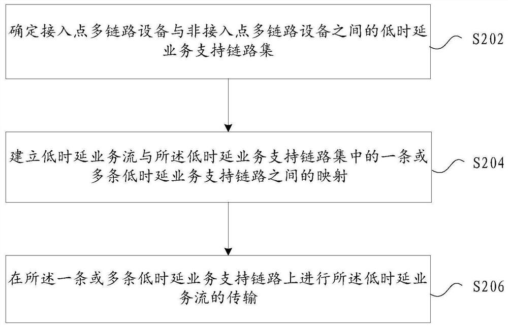 Multi-link low-delay communication method and device, storage medium and electronic device