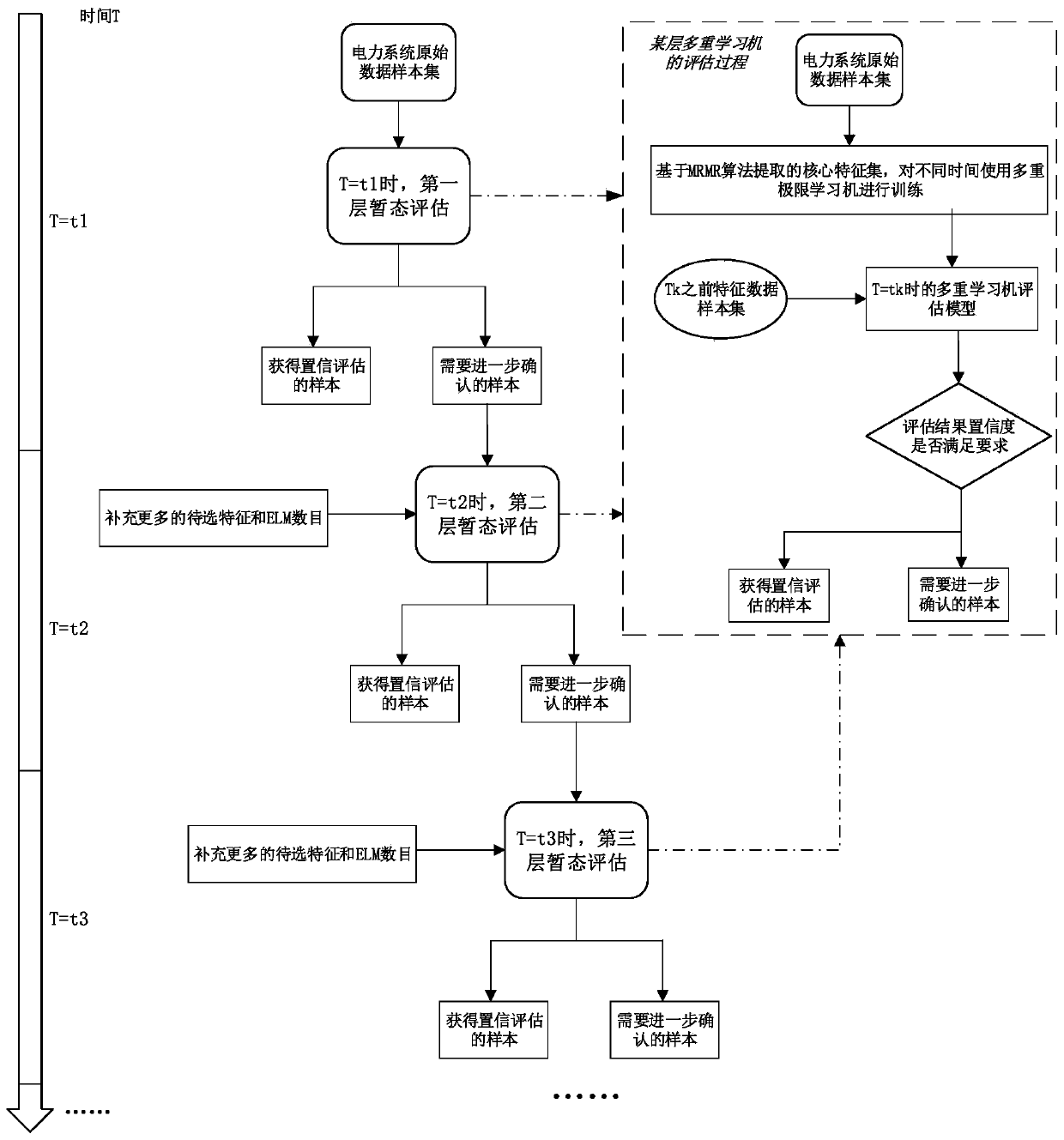 Multi-extreme learning machine-based post-fault transient stability hierarchical evaluation method for power system