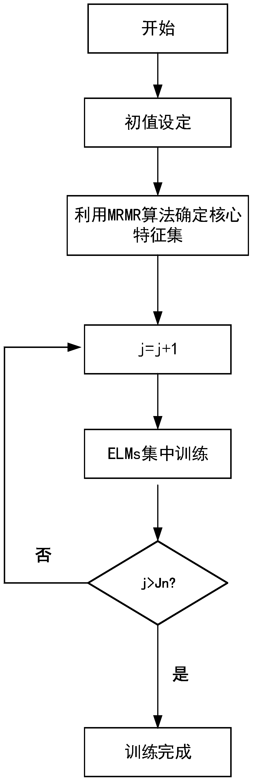 Multi-extreme learning machine-based post-fault transient stability hierarchical evaluation method for power system