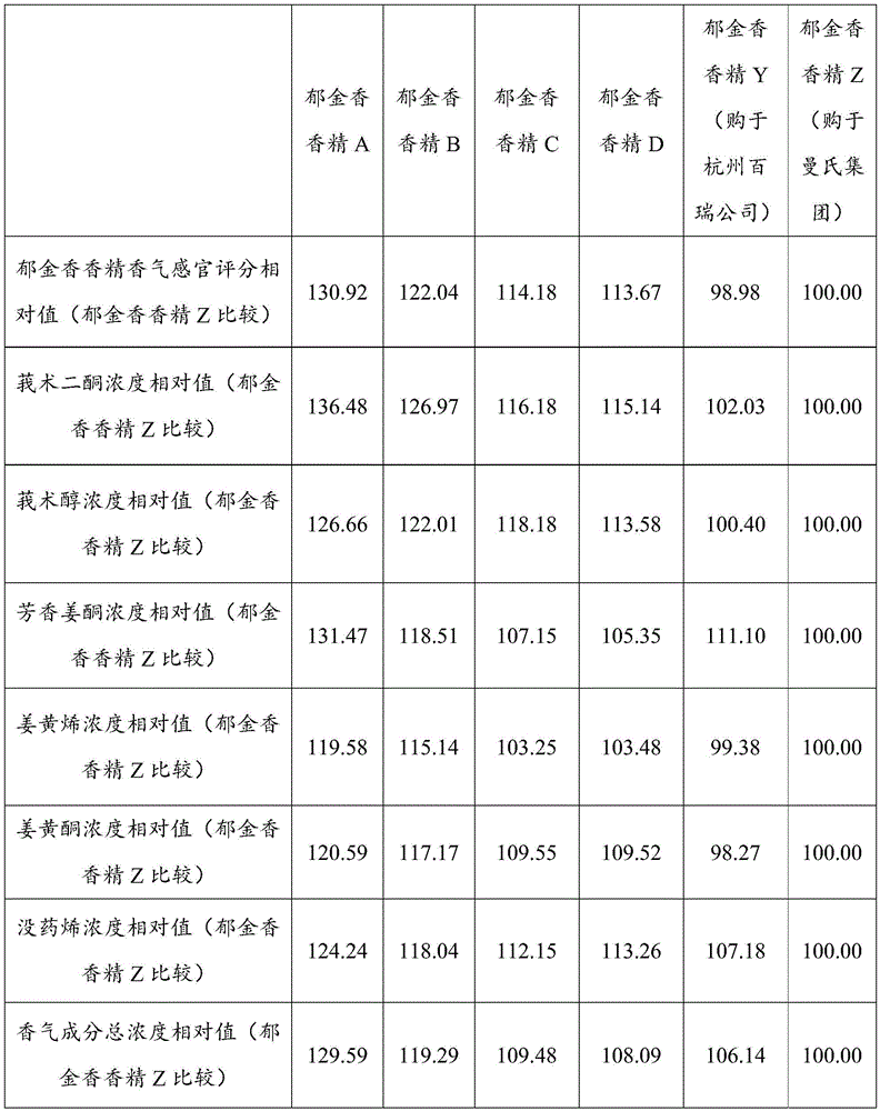 Extraction method for tulip essence