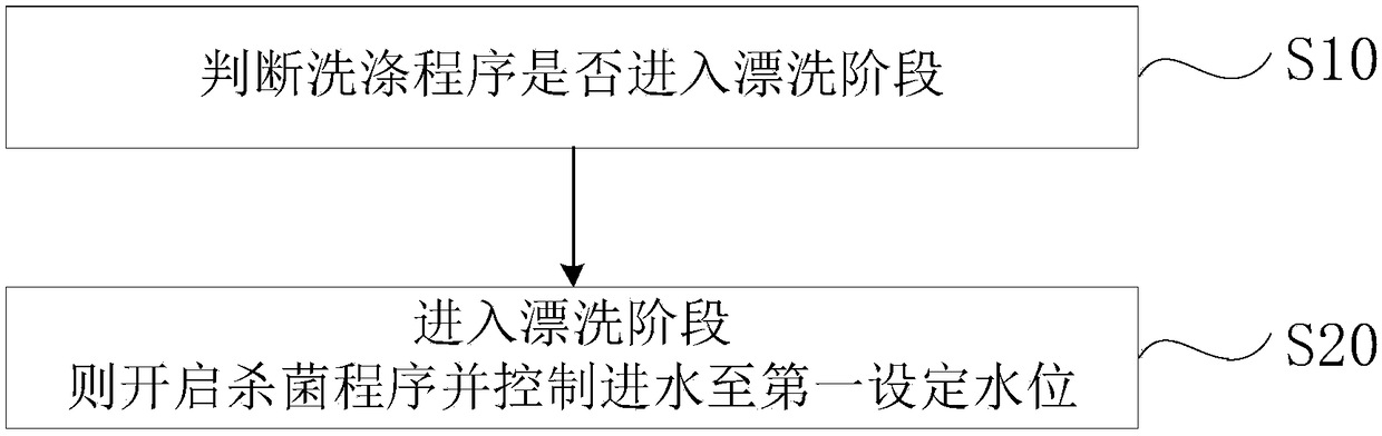 Washing control method of clothes processing equipment