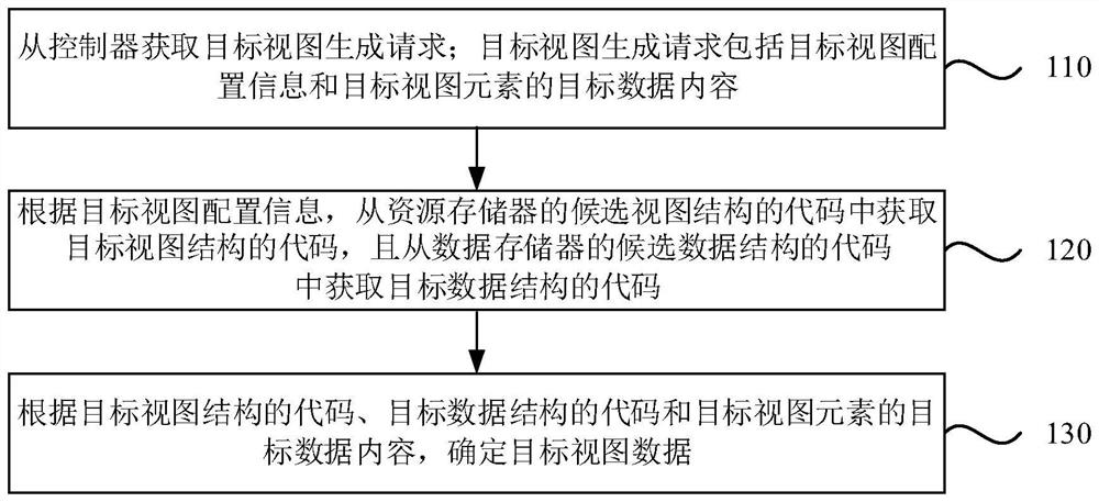 View generation method and device, electronic equipment and storage medium