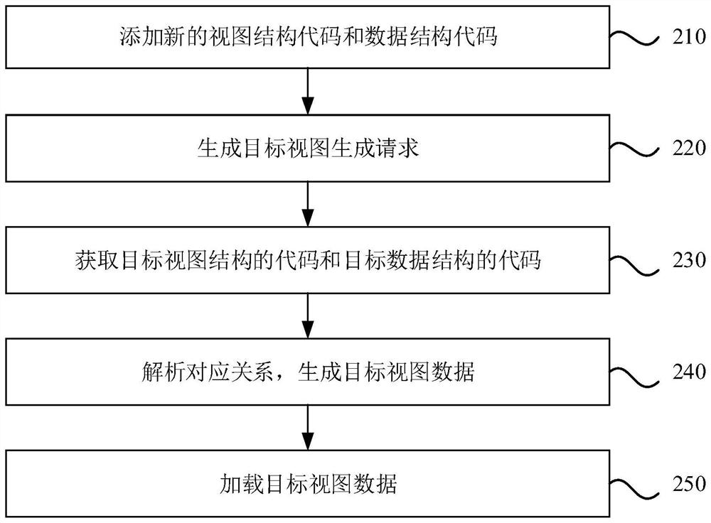 View generation method and device, electronic equipment and storage medium