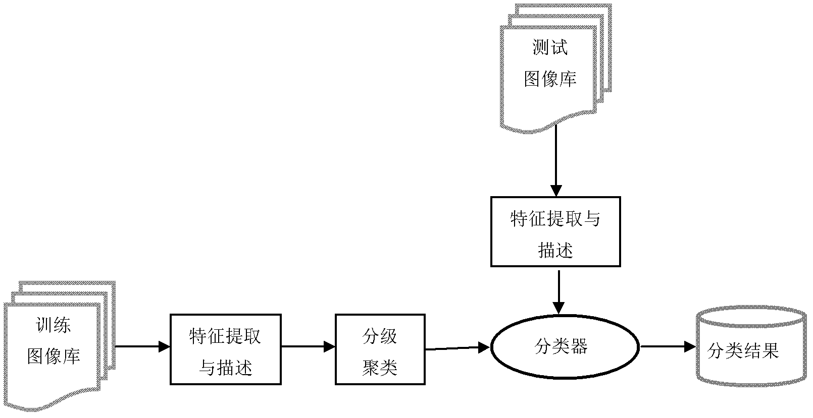 Automatic commodity image classifying algorithm based on local feature multistage clustering and image-class distance computation