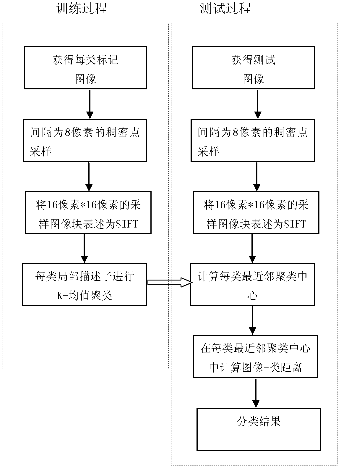 Automatic commodity image classifying algorithm based on local feature multistage clustering and image-class distance computation