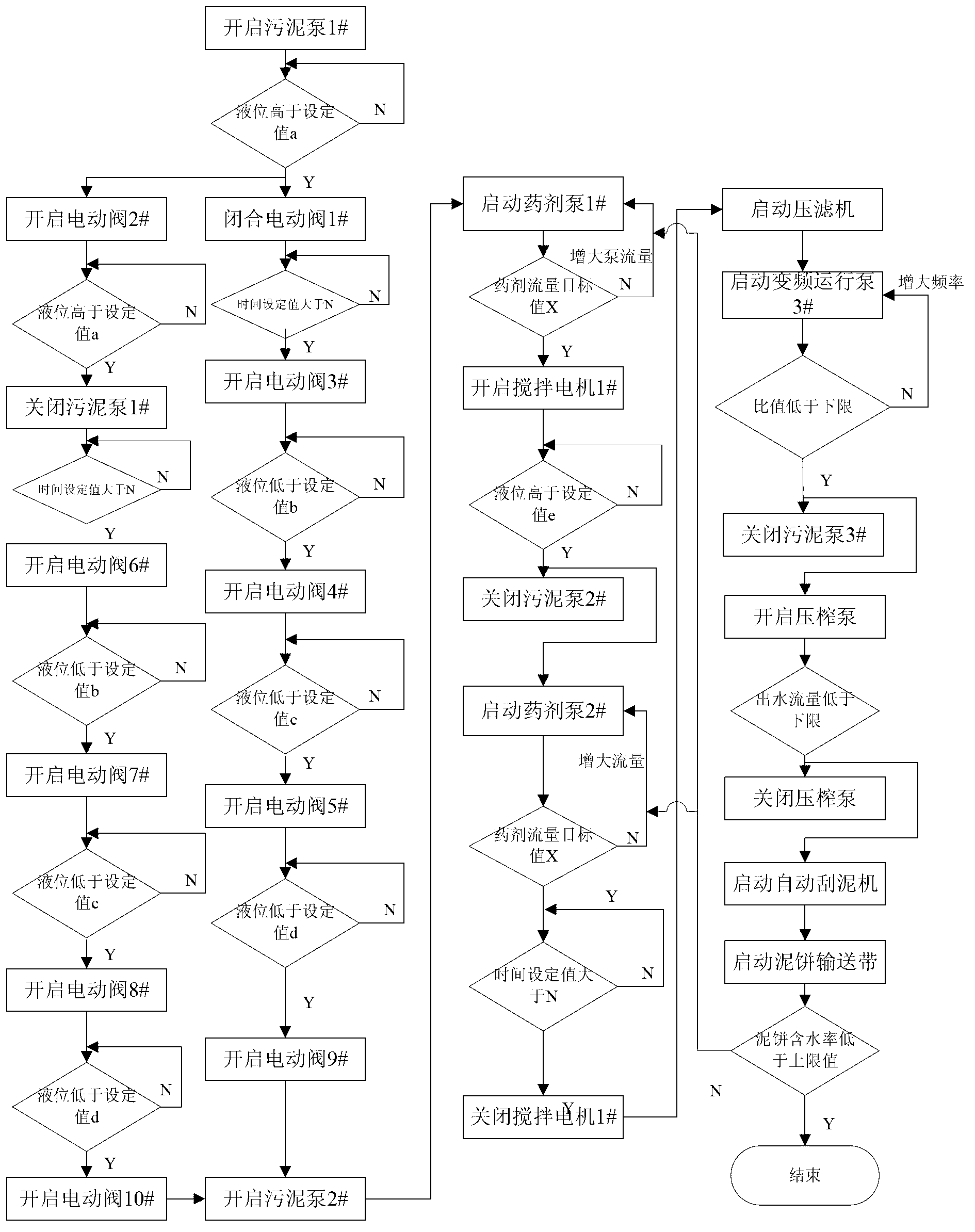 Automatic control system of sludge deep dewatering overall process and treatment method