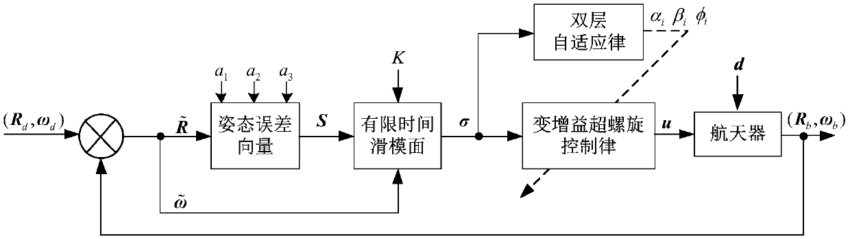 Model uncertainty spacecraft unwinding-free attitude tracking finite time control method