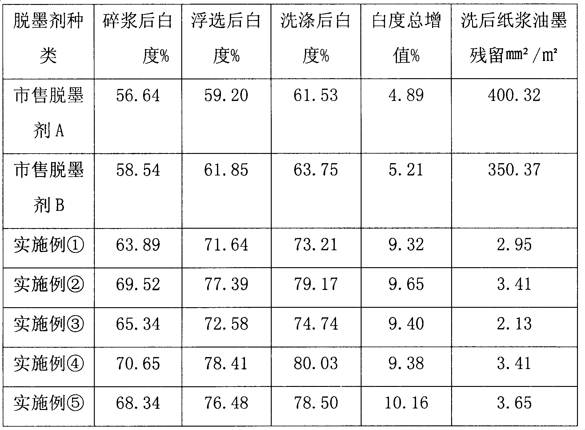 Neutral deinking agent and preparation method thereof