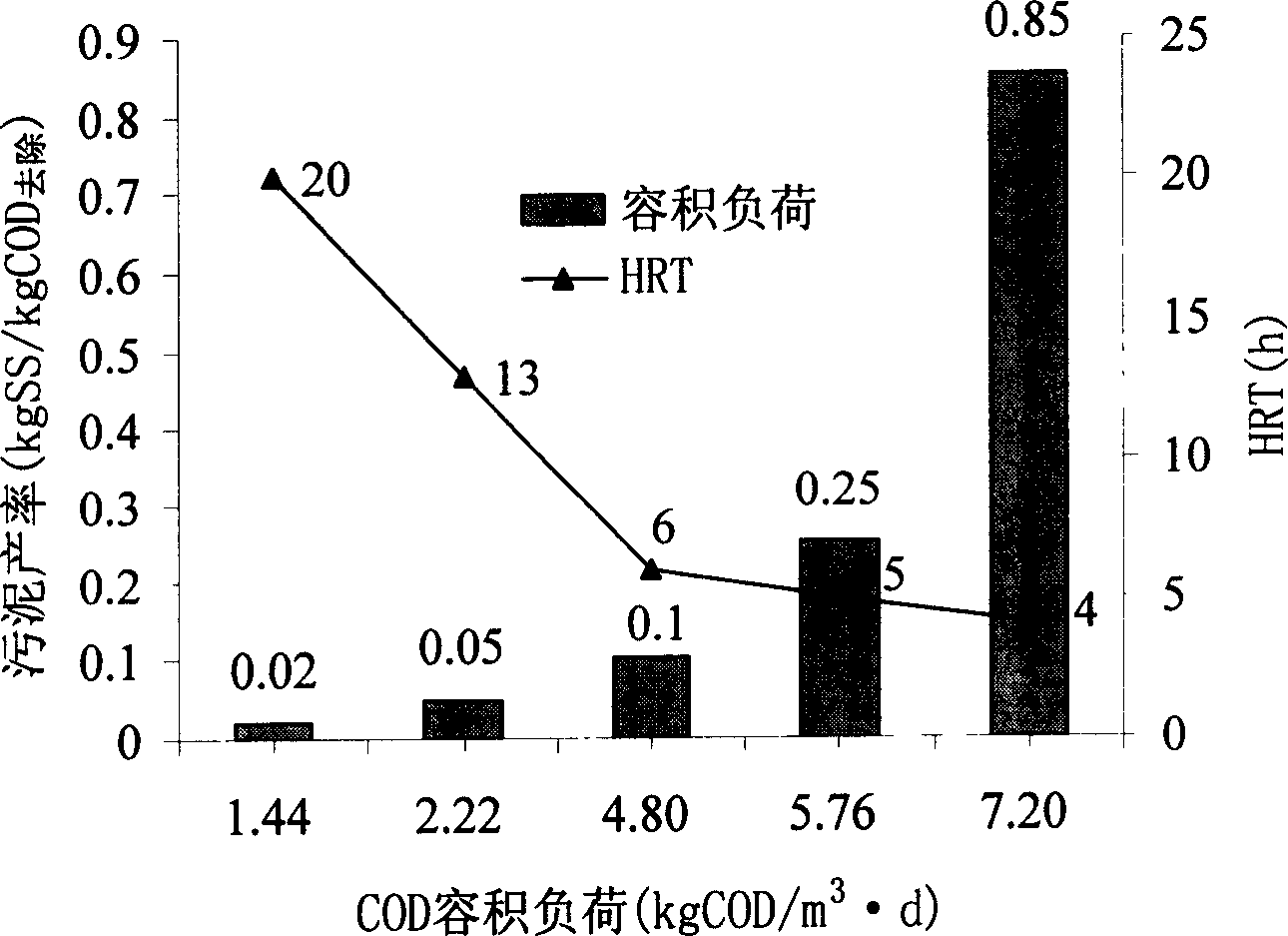 Process for high performance treatment of organic sewage and reduction of excess sludge output