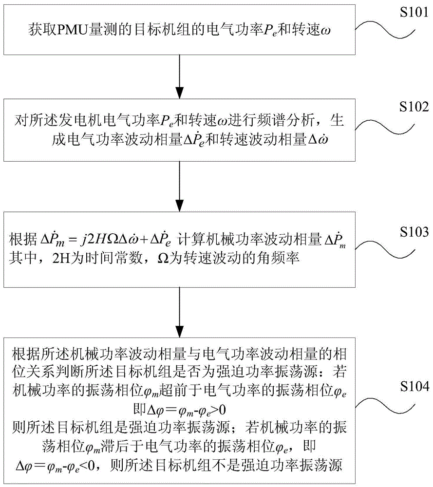 A method and device for on-line monitoring of forced oscillation source in power system