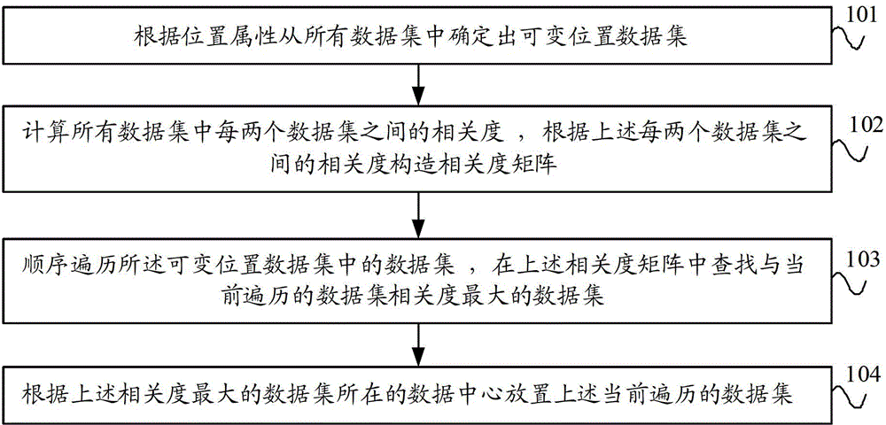 Data configuration method, data configuration device and server