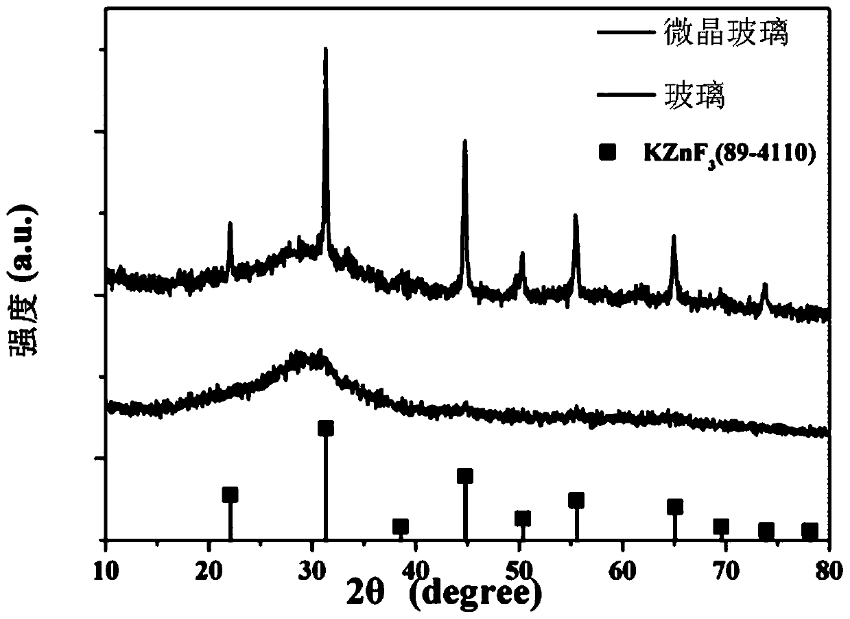 Preparation method of highly-transparent Yb&lt;3+&gt; single-doped fluorosilicate microcrystalline glass