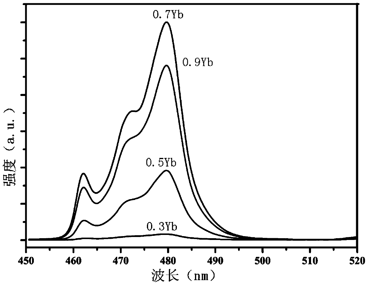 Preparation method of highly-transparent Yb&lt;3+&gt; single-doped fluorosilicate microcrystalline glass